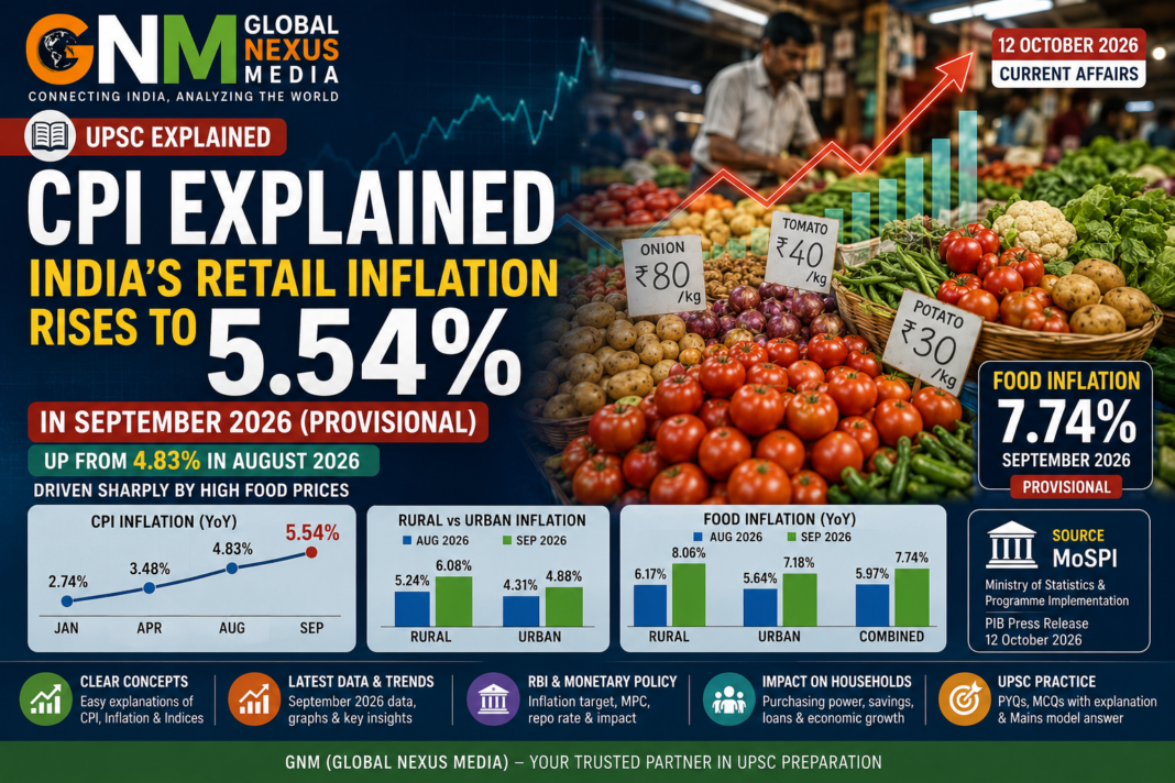 GNM Global Nexus Media UPSC Explained featured image on India's retail CPI Inflation rising to 5.54% in September 2026, with food inflation at 7.74%.